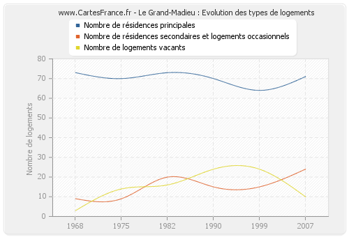 Le Grand-Madieu : Evolution des types de logements